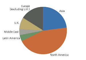 Pie chart showing Investors by Geography. Sections include: North America (40%), Asia (20%), Europe [excluding U.K.] (22%), U.K. (4%), Middle East (6%), and Latin America (8%).