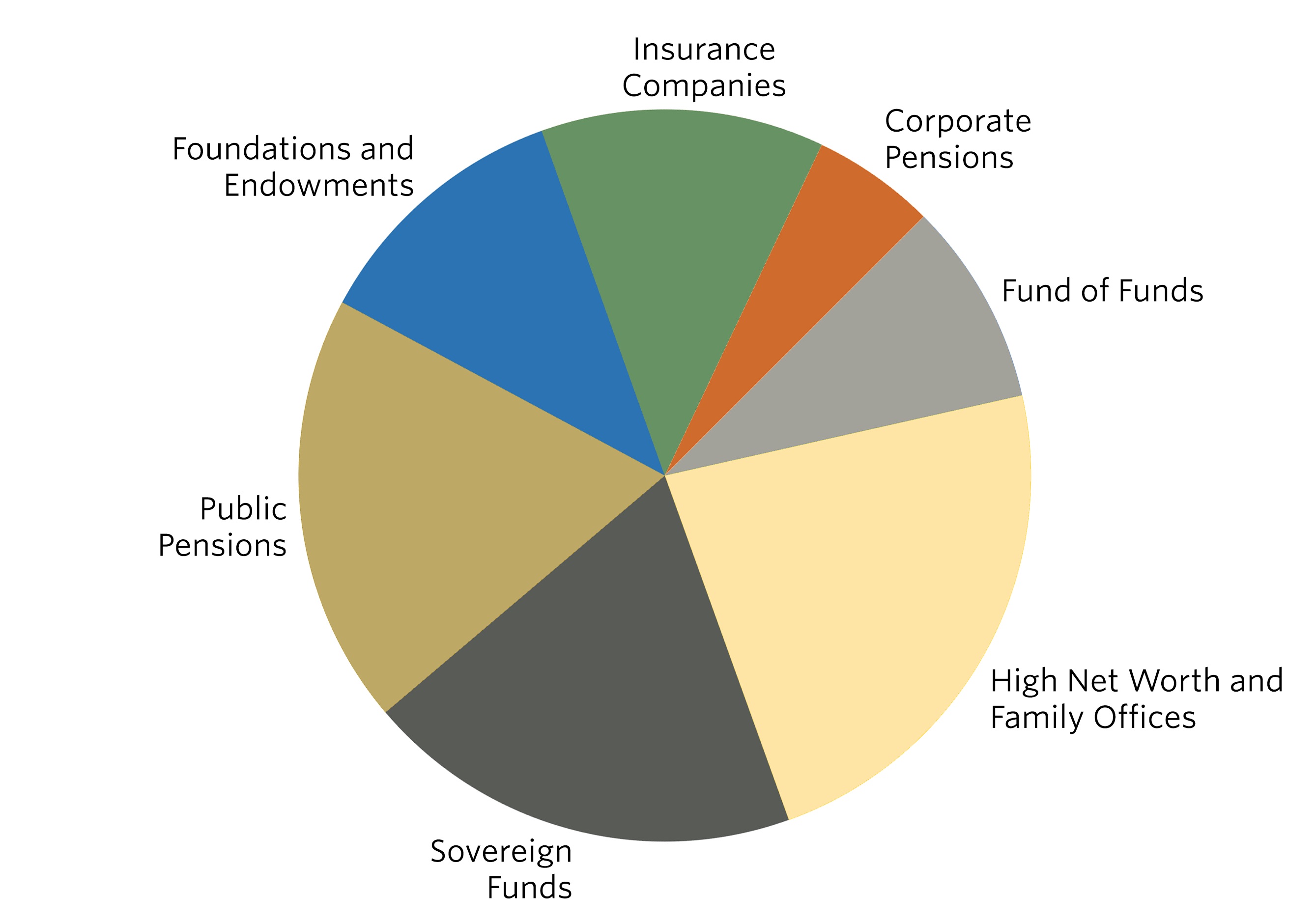 Pie chart showing Investors by Type. Sections include: Insurance Companies (12.51%), Public Pensions (19.04%), Sovereign Funds(19.31%), Fund of Funds(8.98%), Corporate Pensions(5.45%), High Net Worth and Family Offices (23.01%), Foundations and Endowments (11.69%).